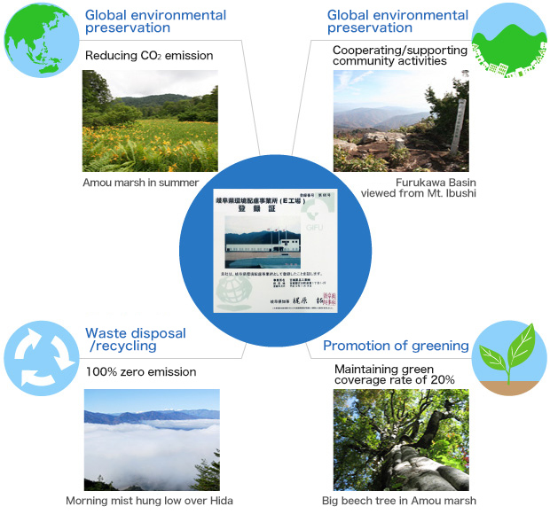 環境登録証-地球環境保全、地域環境保全、廃棄物処理リサイクル対策、緑化推進