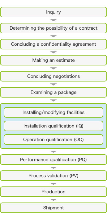 Case inquiry → temporary judgment of acceptance or rejection → confidentiality contract conclusion → quotation → negotiation → closing → packaging examination → equipment modification → equipment installation qualification (IQ) → operation qualification (OQ) → performance qualification Evaluation (PQ) → Actual Production Scale Validation (PV) → Production → Shipping