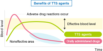 Benefits of TTS agents