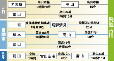 ニプロファーマ飛騨工場株式会社　所要時間