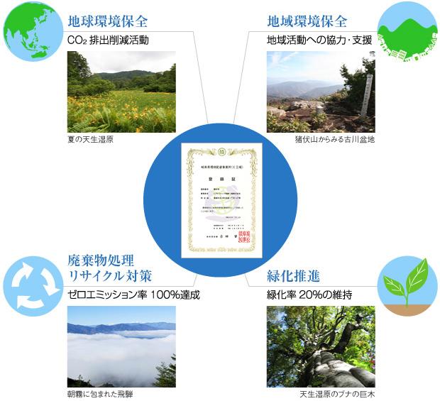 環境登録証-地球環境保全、地域環境保全、廃棄物処理リサイクル対策、緑化推進