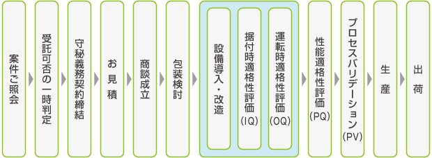 案件ご照会→受託可否の一時判定→守秘義務契約締結→お見積→商談成立→包装検討→設備改造→設備据付時適格性確認(IQ)→運転時適格性確認(OQ)→稼働性能適格性評価(PQ)→実生産規模バリデーション(PV)→生産→出荷