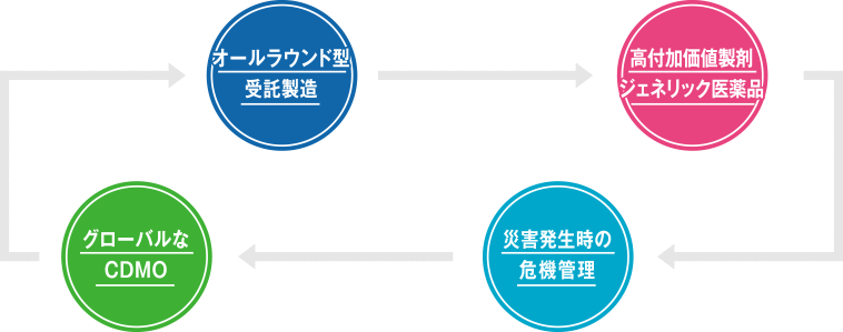 オールラウンド型受託製造 高付加価値製剤、ジェネリック医薬品 グローバルなCDMO 災害等発生時の危機管理