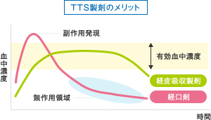 TTS製剤のメリット