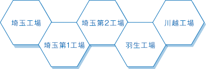 5つの工場にて経口剤および外用剤の多種多様な剤形を製造