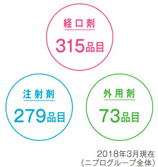 医薬品受託製造実績 2018年3月現在